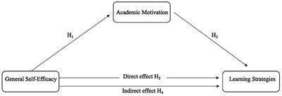 The mediating role of academic motivation in the relationship between self-efficacy and learning strategies during the COVID-19 pandemic